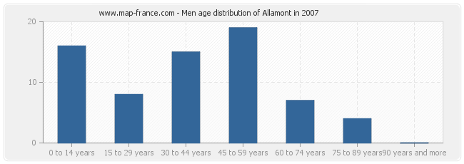 Men age distribution of Allamont in 2007