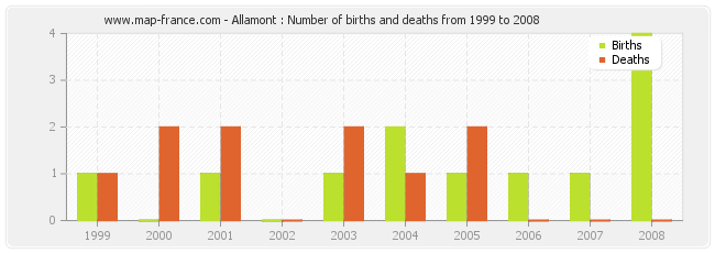 Allamont : Number of births and deaths from 1999 to 2008