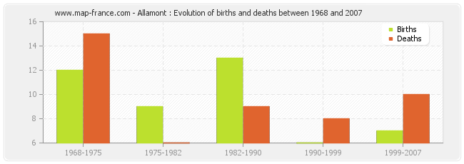 Allamont : Evolution of births and deaths between 1968 and 2007