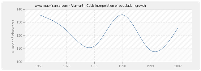 Allamont : Cubic interpolation of population growth