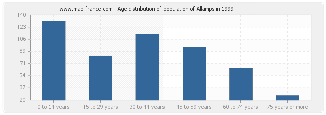 Age distribution of population of Allamps in 1999