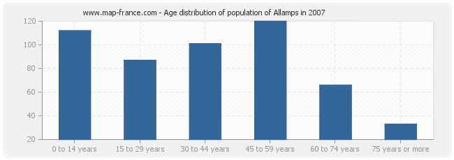 Age distribution of population of Allamps in 2007