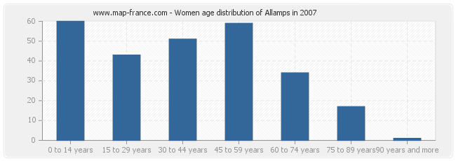 Women age distribution of Allamps in 2007