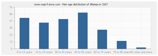 Men age distribution of Allamps in 2007