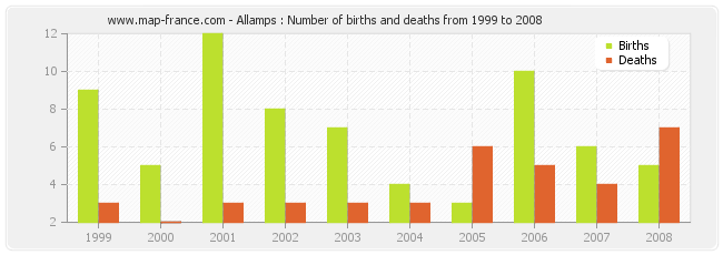 Allamps : Number of births and deaths from 1999 to 2008
