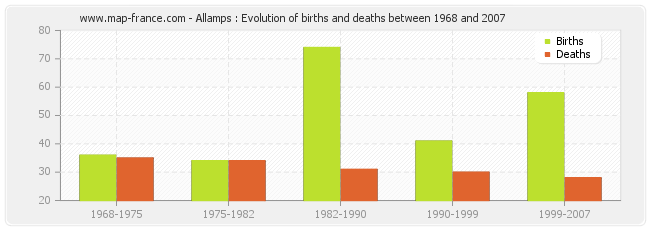 Allamps : Evolution of births and deaths between 1968 and 2007