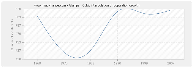 Allamps : Cubic interpolation of population growth