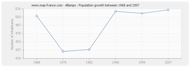 Population Allamps