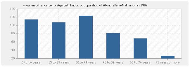 Age distribution of population of Allondrelle-la-Malmaison in 1999