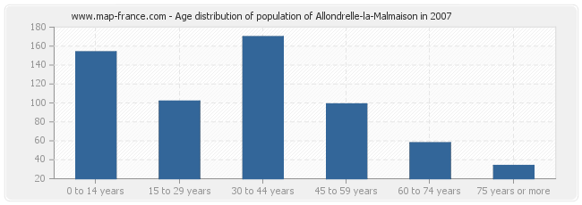 Age distribution of population of Allondrelle-la-Malmaison in 2007