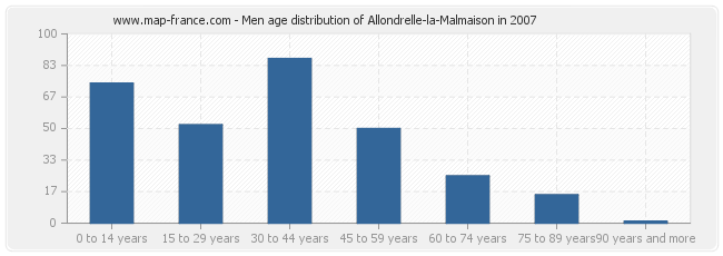 Men age distribution of Allondrelle-la-Malmaison in 2007