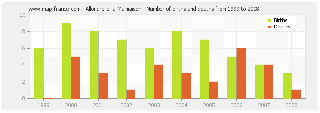 Allondrelle-la-Malmaison : Number of births and deaths from 1999 to 2008