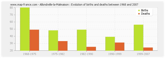 Allondrelle-la-Malmaison : Evolution of births and deaths between 1968 and 2007