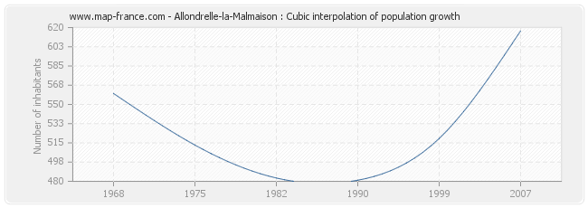 Allondrelle-la-Malmaison : Cubic interpolation of population growth