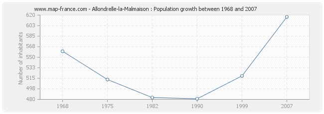 Population Allondrelle-la-Malmaison