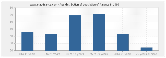 Age distribution of population of Amance in 1999
