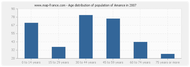 Age distribution of population of Amance in 2007