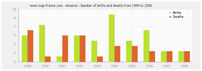 Amance : Number of births and deaths from 1999 to 2008