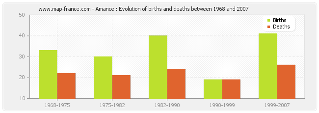 Amance : Evolution of births and deaths between 1968 and 2007