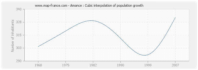 Amance : Cubic interpolation of population growth