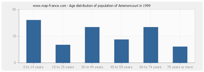 Age distribution of population of Amenoncourt in 1999