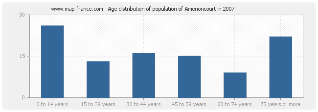 Age distribution of population of Amenoncourt in 2007