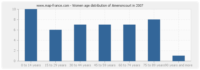 Women age distribution of Amenoncourt in 2007