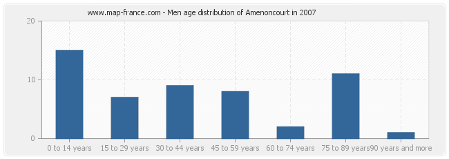 Men age distribution of Amenoncourt in 2007