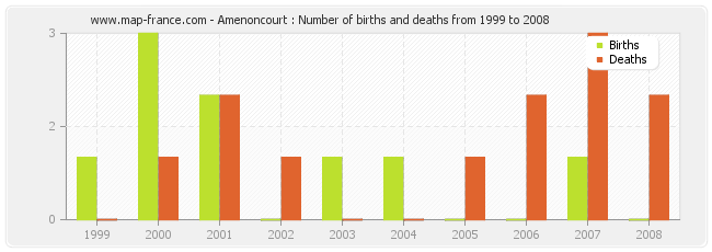 Amenoncourt : Number of births and deaths from 1999 to 2008