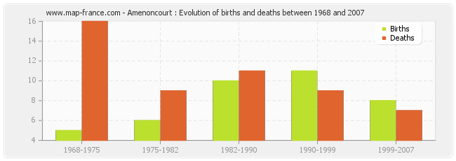 Amenoncourt : Evolution of births and deaths between 1968 and 2007