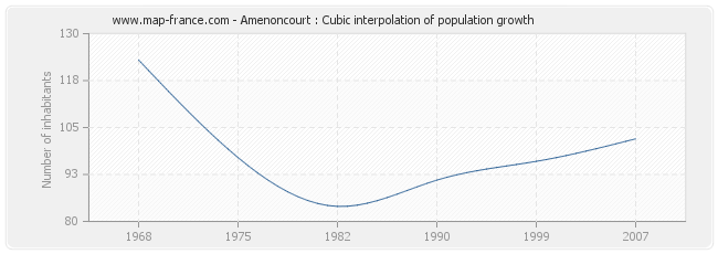 Amenoncourt : Cubic interpolation of population growth