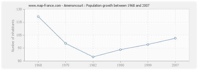 Population Amenoncourt