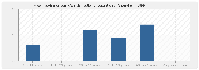 Age distribution of population of Ancerviller in 1999