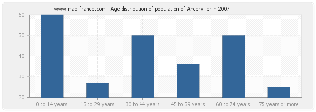 Age distribution of population of Ancerviller in 2007