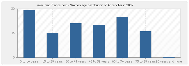 Women age distribution of Ancerviller in 2007