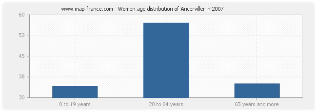 Women age distribution of Ancerviller in 2007