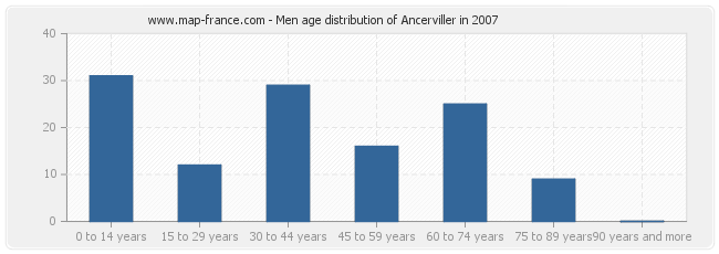 Men age distribution of Ancerviller in 2007