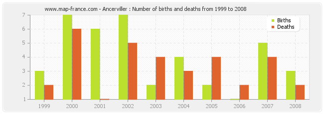 Ancerviller : Number of births and deaths from 1999 to 2008