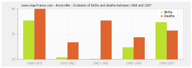 Ancerviller : Evolution of births and deaths between 1968 and 2007