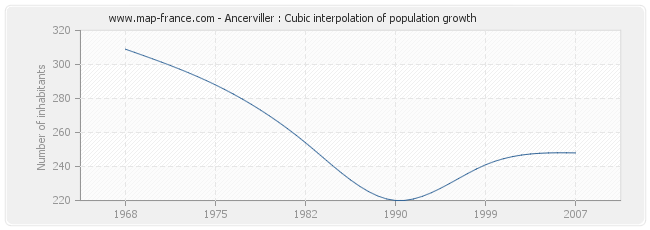 Ancerviller : Cubic interpolation of population growth