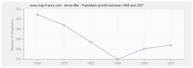 Population Ancerviller