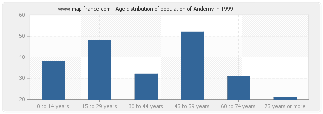 Age distribution of population of Anderny in 1999