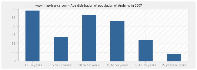 Age distribution of population of Anderny in 2007