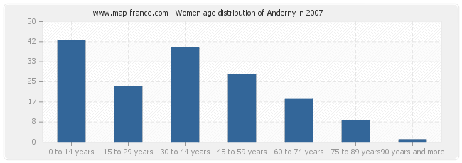 Women age distribution of Anderny in 2007