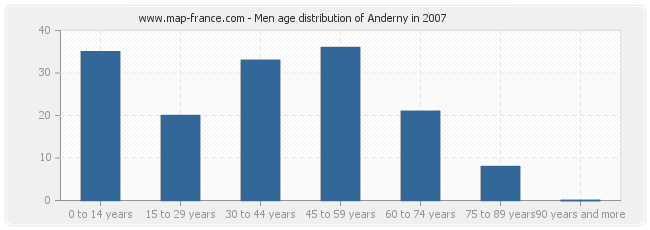 Men age distribution of Anderny in 2007
