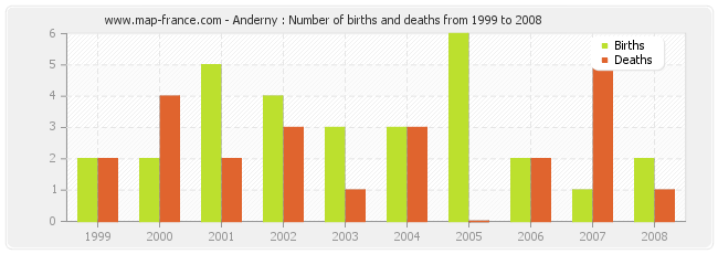 Anderny : Number of births and deaths from 1999 to 2008
