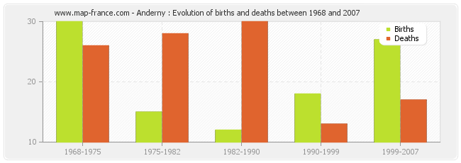Anderny : Evolution of births and deaths between 1968 and 2007