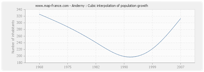 Anderny : Cubic interpolation of population growth