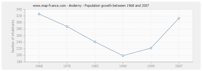 Population Anderny