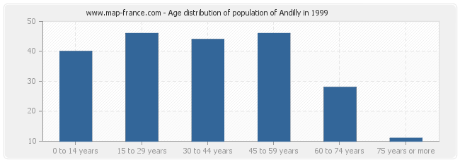 Age distribution of population of Andilly in 1999